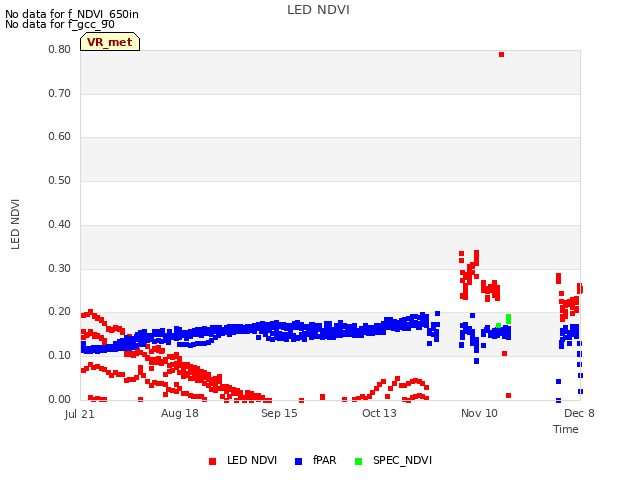 plot of LED NDVI