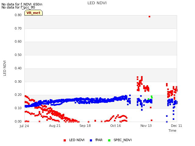 plot of LED NDVI