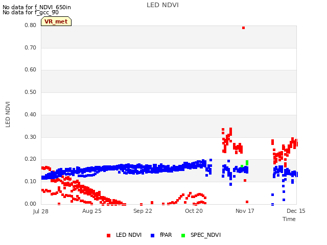 plot of LED NDVI