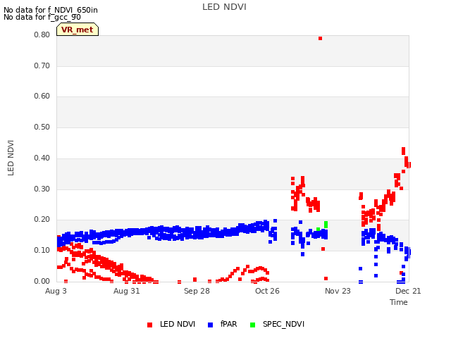 plot of LED NDVI