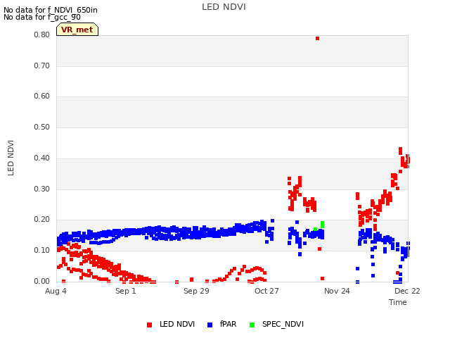 plot of LED NDVI