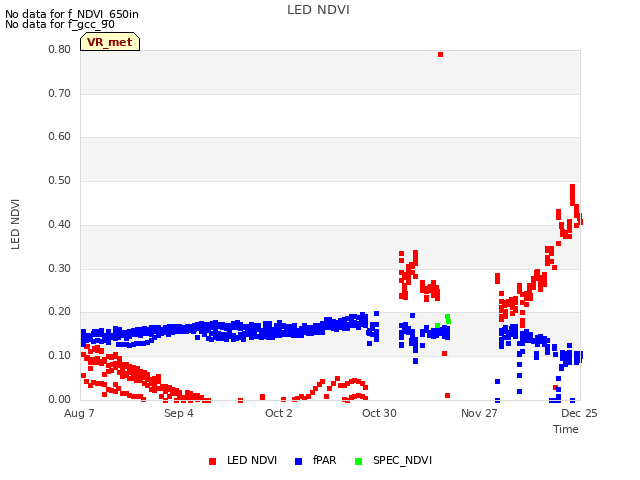 plot of LED NDVI