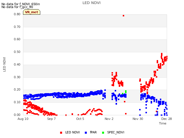 plot of LED NDVI