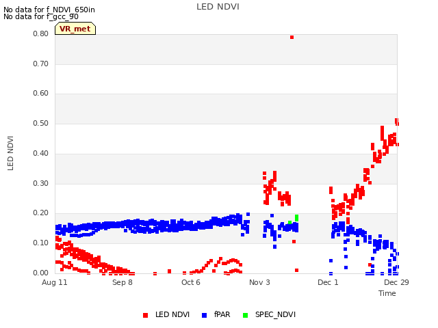 plot of LED NDVI