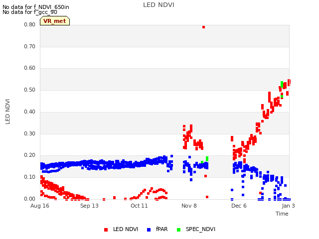 plot of LED NDVI