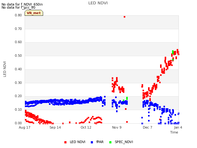 plot of LED NDVI