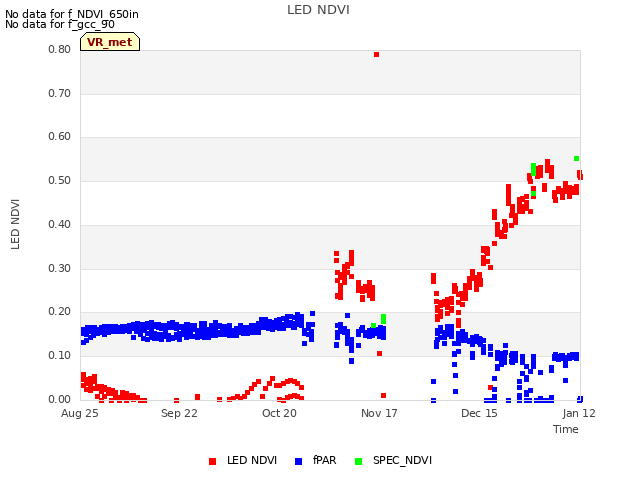 plot of LED NDVI