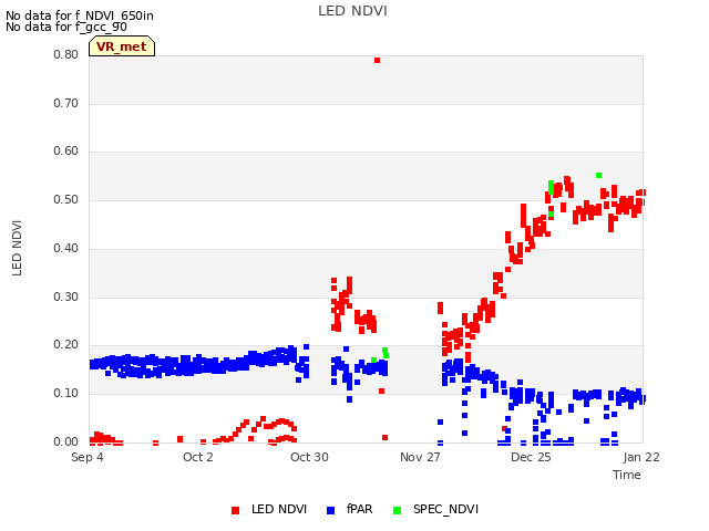 plot of LED NDVI