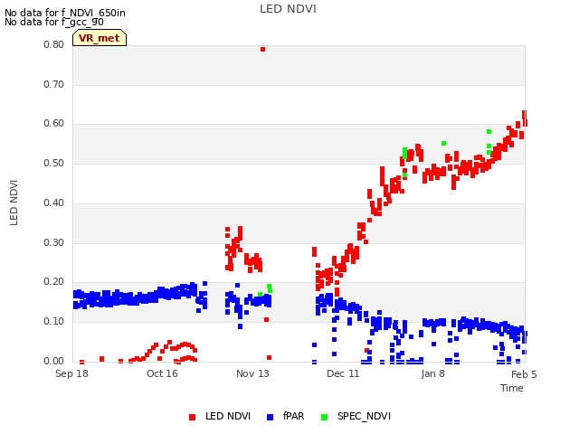 plot of LED NDVI