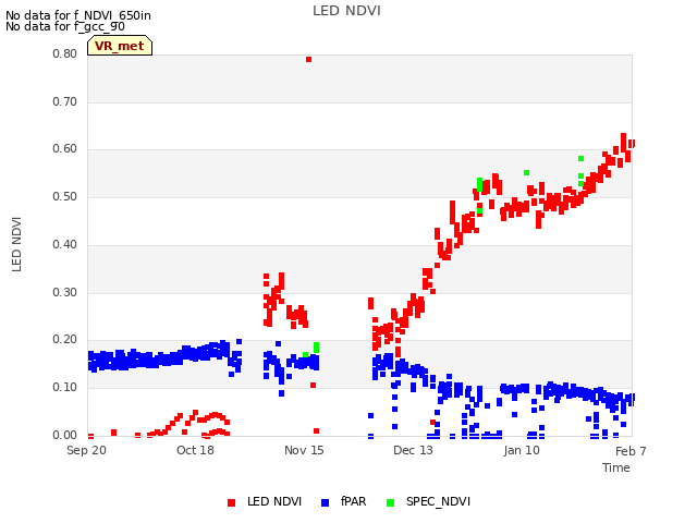 plot of LED NDVI