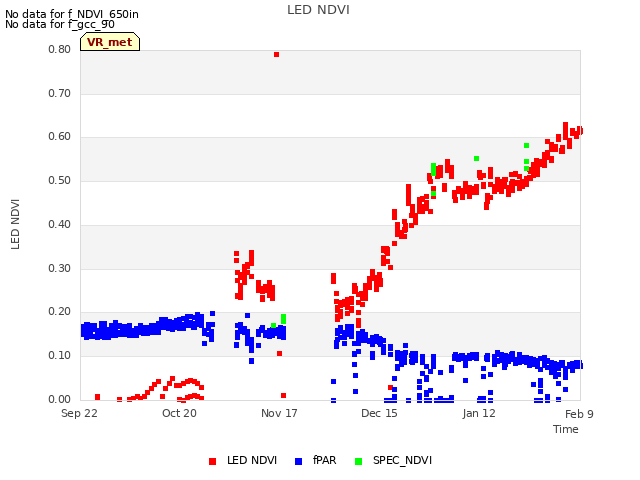 plot of LED NDVI