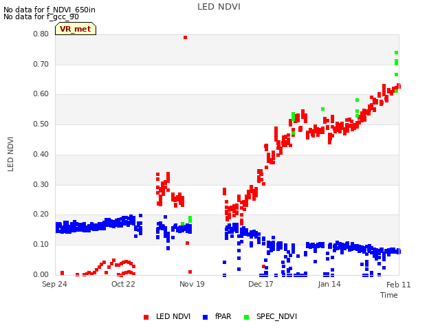 plot of LED NDVI