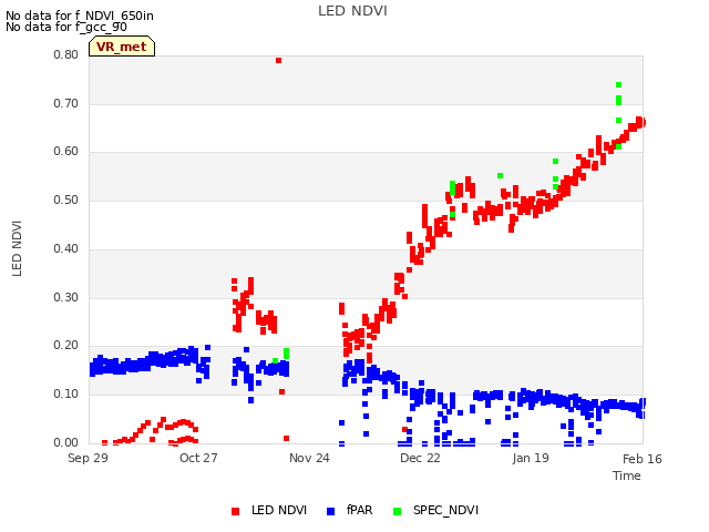 plot of LED NDVI