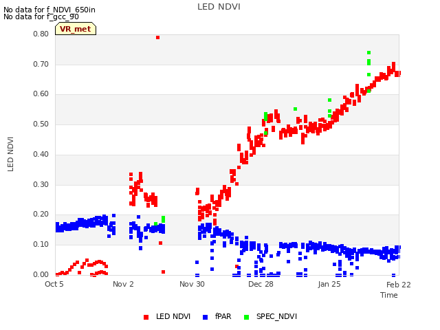 plot of LED NDVI