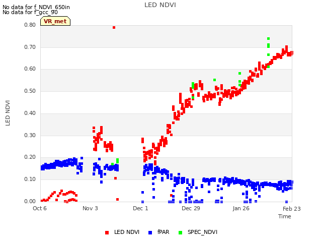 plot of LED NDVI