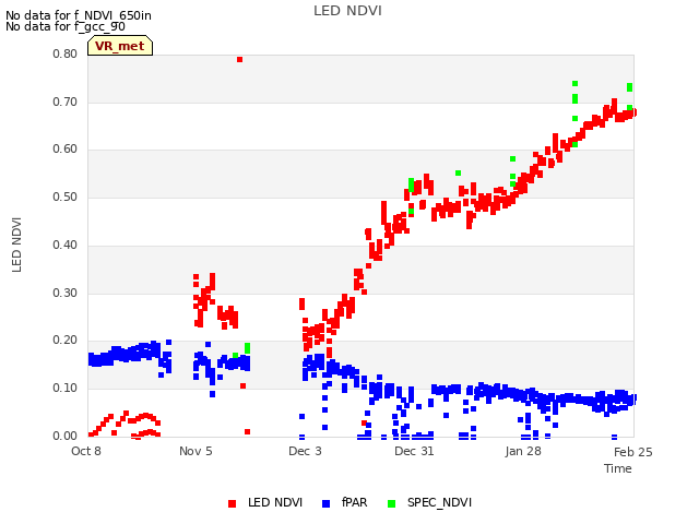 plot of LED NDVI