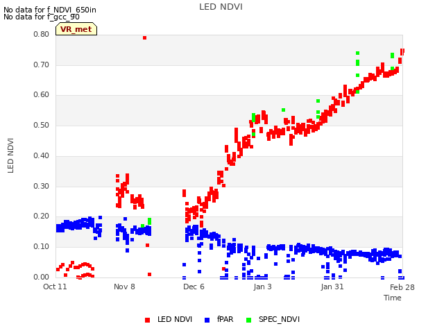 plot of LED NDVI