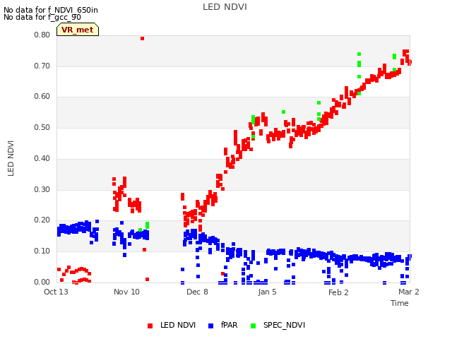 plot of LED NDVI