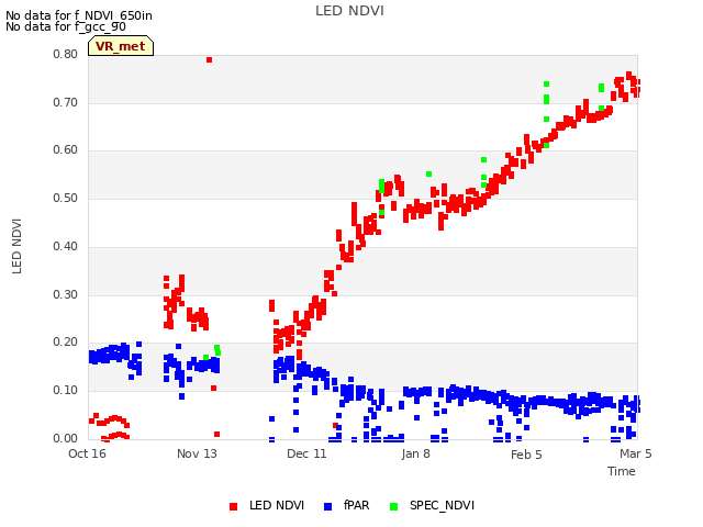 plot of LED NDVI
