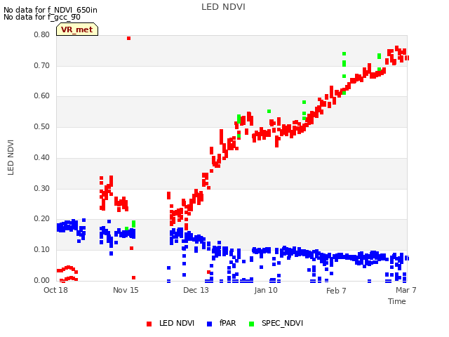 plot of LED NDVI