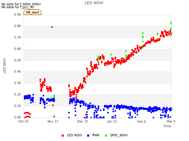 plot of LED NDVI