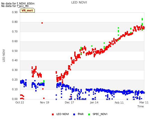 plot of LED NDVI