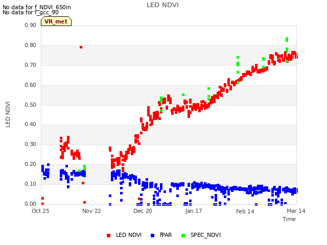 plot of LED NDVI