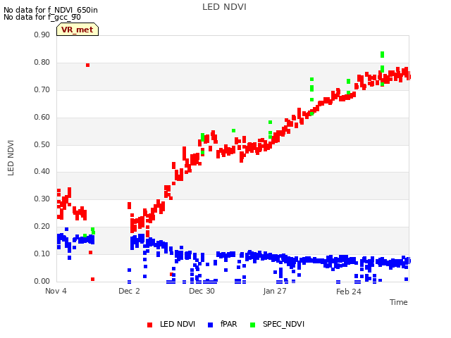 plot of LED NDVI