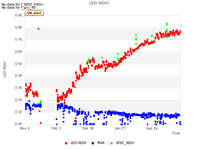 plot of LED NDVI