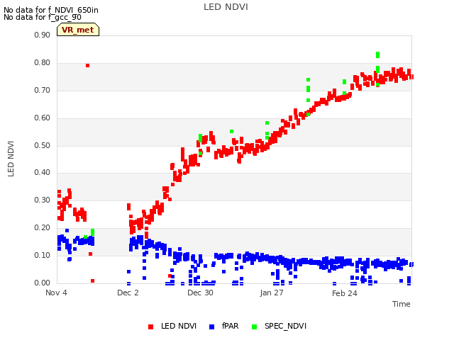 plot of LED NDVI