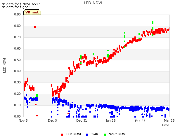 plot of LED NDVI