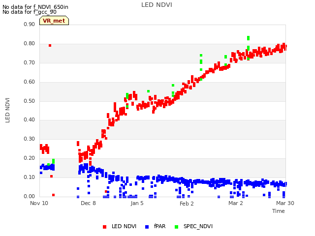 plot of LED NDVI