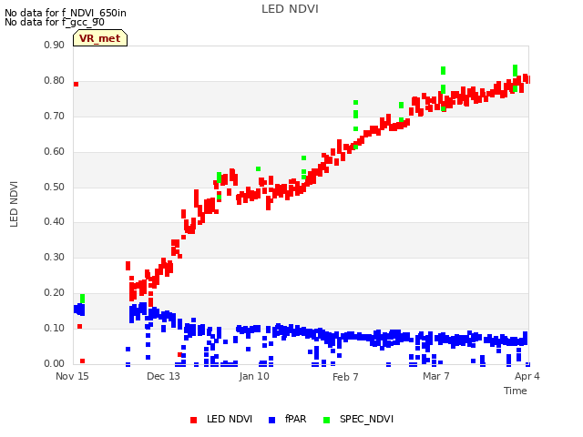 plot of LED NDVI