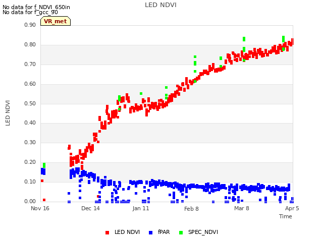 plot of LED NDVI