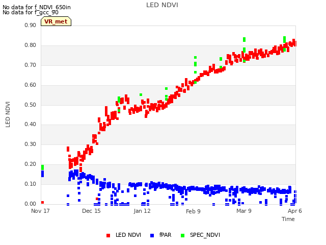 plot of LED NDVI