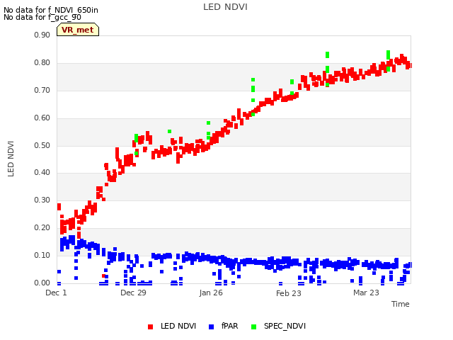 plot of LED NDVI