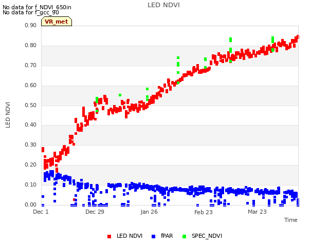 plot of LED NDVI