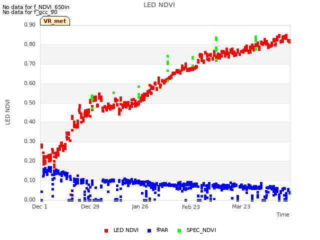 plot of LED NDVI