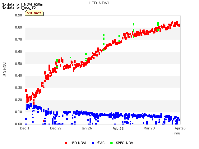 plot of LED NDVI