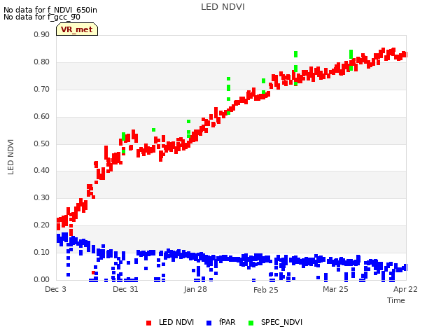 plot of LED NDVI