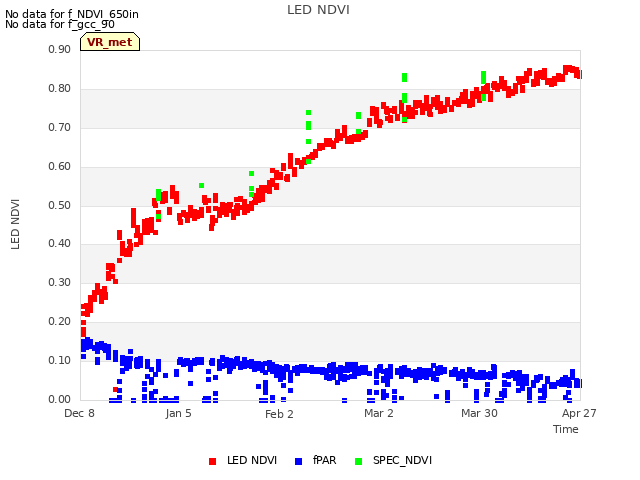 plot of LED NDVI