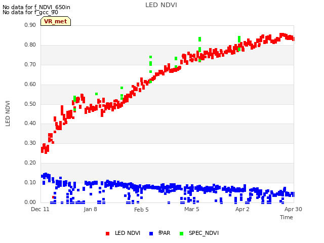 plot of LED NDVI