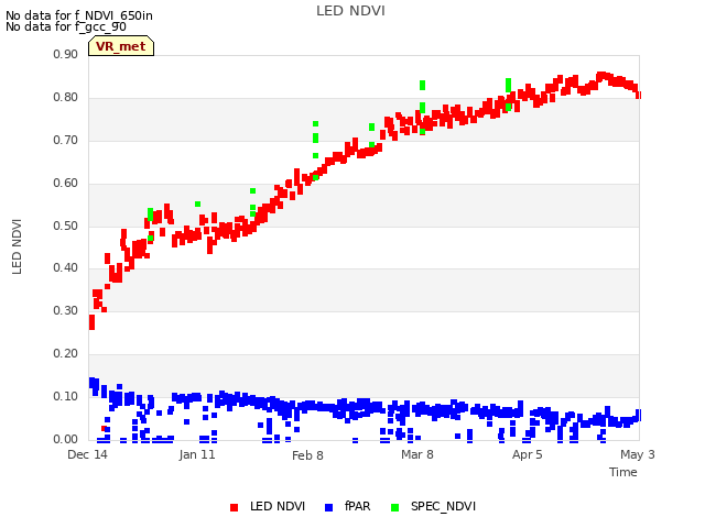 plot of LED NDVI