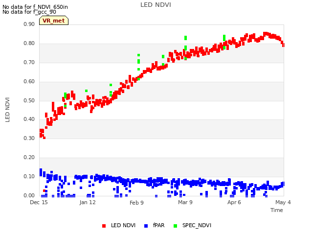 plot of LED NDVI