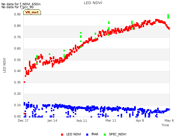 plot of LED NDVI