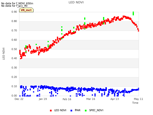 plot of LED NDVI