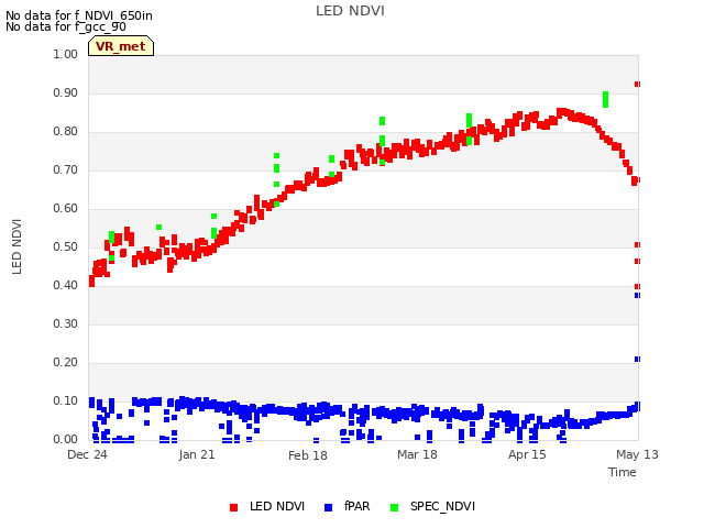 plot of LED NDVI