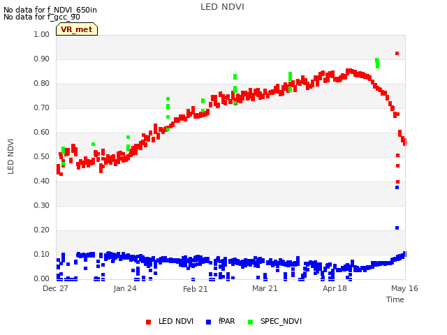 plot of LED NDVI