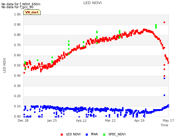 plot of LED NDVI