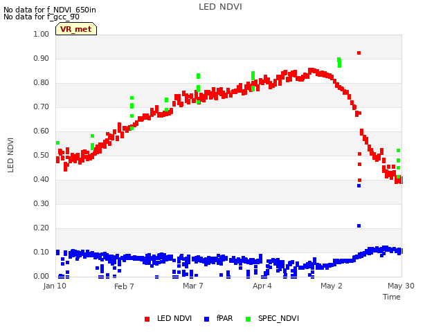 plot of LED NDVI